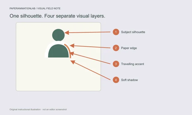 Annotated cutout diagram separating the image silhouette, deckled paper border, travelling accent and soft shadow