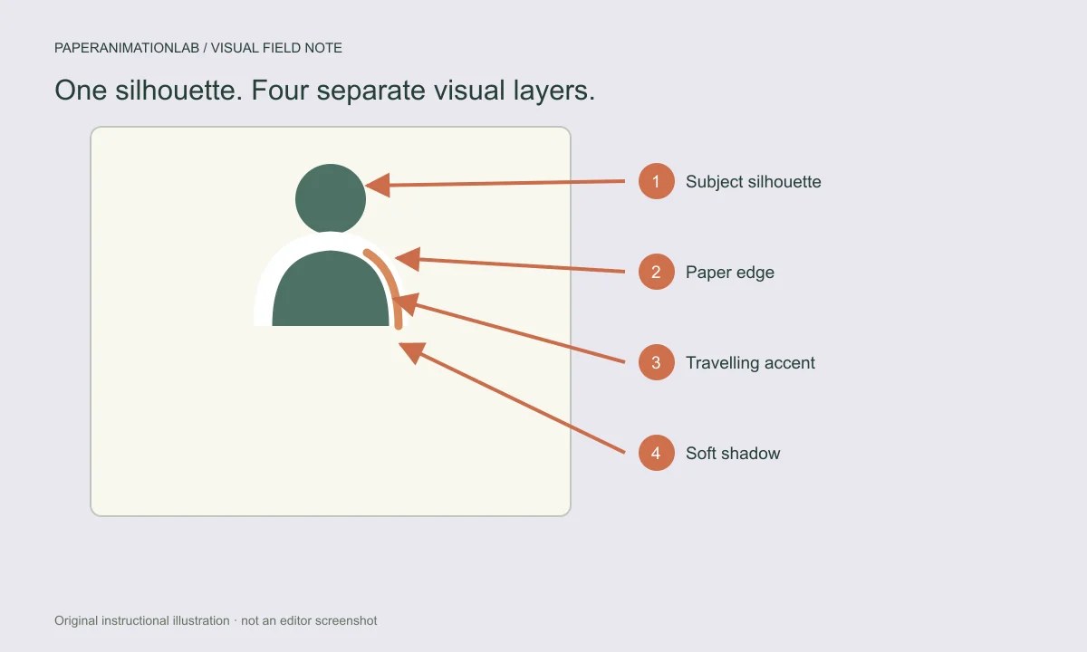 Annotated cutout diagram separating the image silhouette, deckled paper border, travelling accent and soft shadow