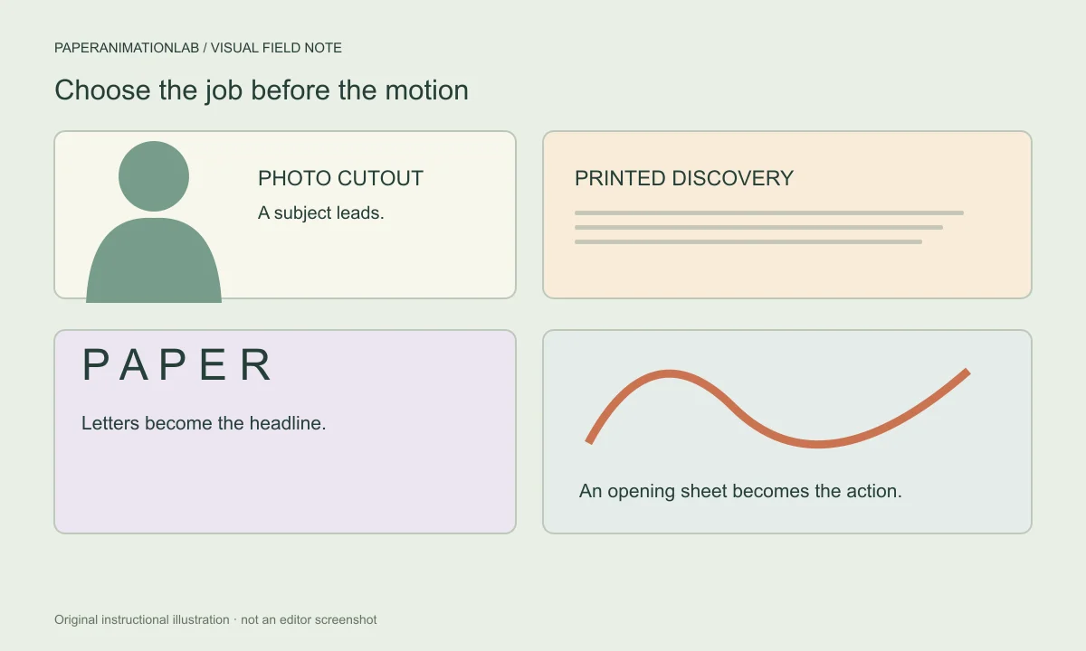 Paper animation decision board comparing a cutout portrait, printed phrase, cutout letters and an opening sheet