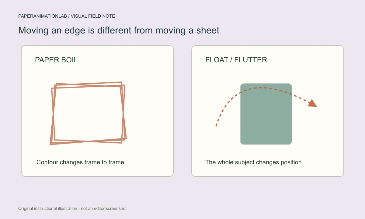 Side-by-side diagram of changing paper contours and a stable cutout moving along a gentle path