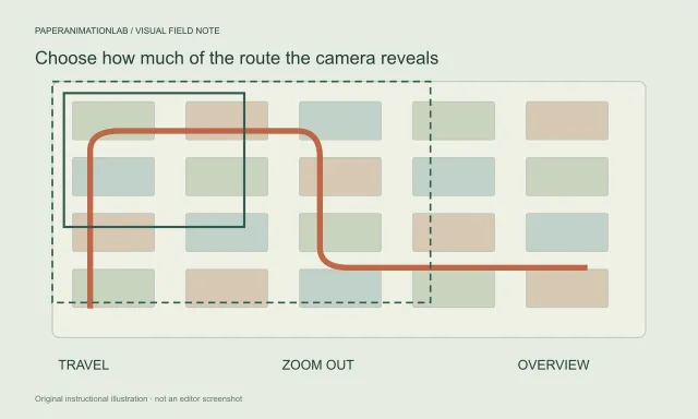 An overhead paper city diagram comparing a moving route camera, a widening zoom frame and a full map overview