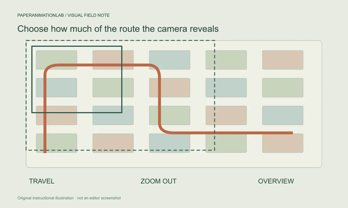 An overhead paper city diagram comparing a moving route camera, a widening zoom frame and a full map overview