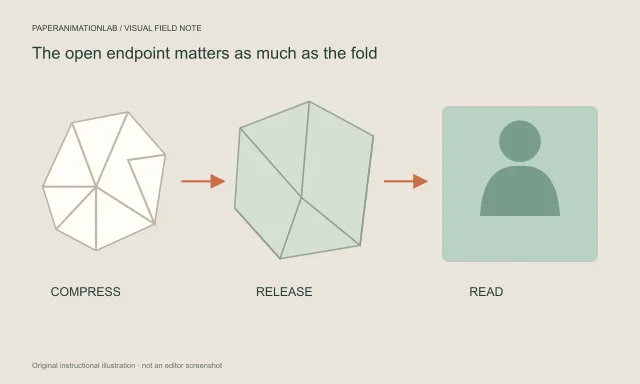 An opening-paper study showing a compact crumpled shape, a partially released sheet and a readable open image
