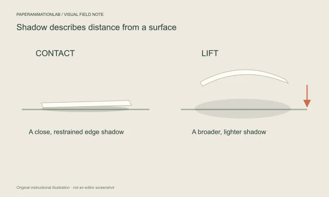 Cross-section illustration comparing a paper sheet resting close to a surface and a lifted sheet with a broader shadow