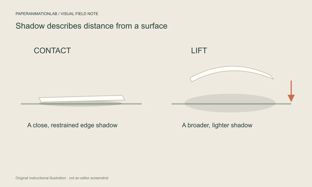Cross-section illustration comparing a paper sheet resting close to a surface and a lifted sheet with a broader shadow