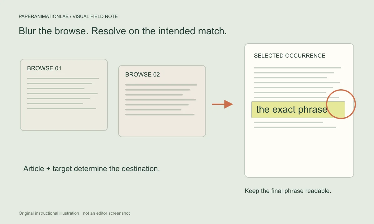 A newspaper research sequence diagram with blurred browsing pages leading to one marked phrase on the final page