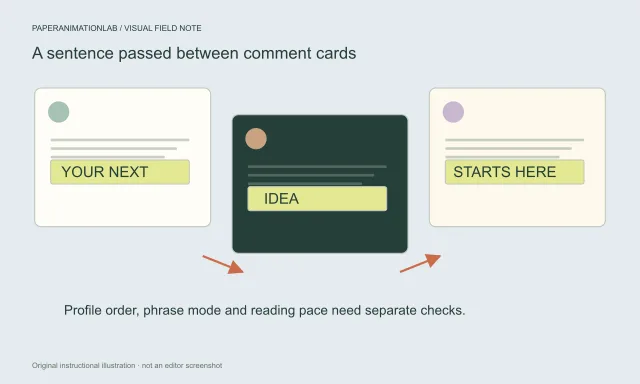 A social-comment editing board with three different card silhouettes, profile placeholders and a phrase passed between cards