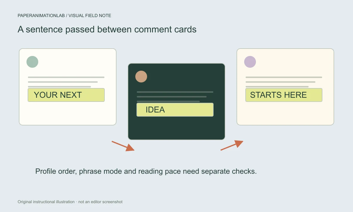 A social-comment editing board with three different card silhouettes, profile placeholders and a phrase passed between cards